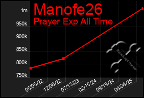 Total Graph of Manofe26