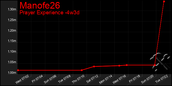 Last 31 Days Graph of Manofe26