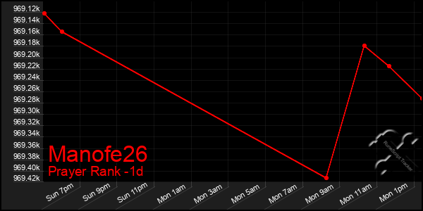 Last 24 Hours Graph of Manofe26