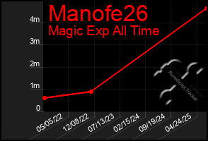Total Graph of Manofe26