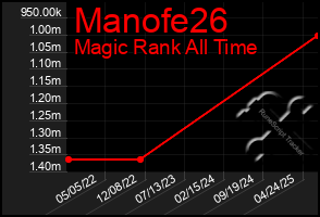 Total Graph of Manofe26