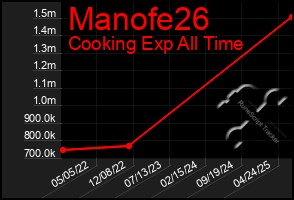 Total Graph of Manofe26