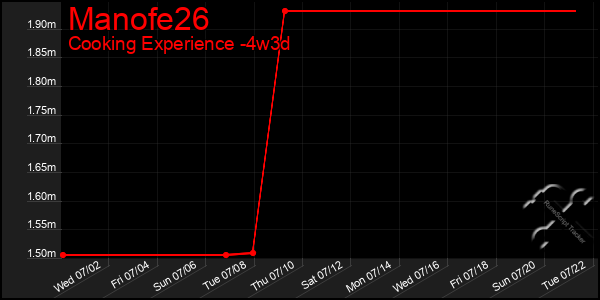 Last 31 Days Graph of Manofe26