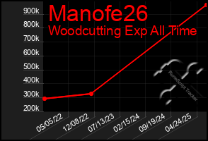 Total Graph of Manofe26