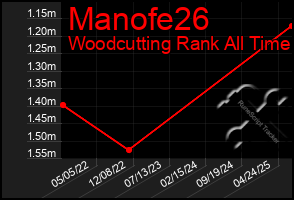 Total Graph of Manofe26