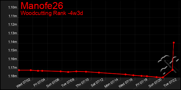 Last 31 Days Graph of Manofe26