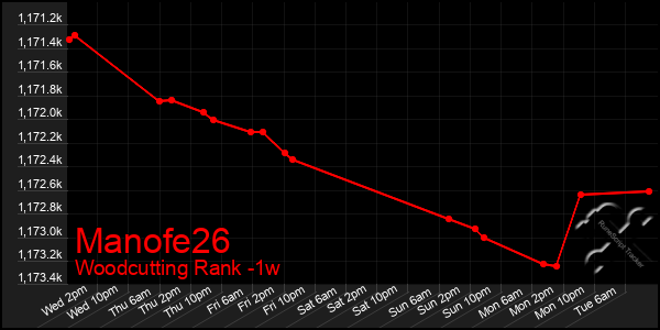 Last 7 Days Graph of Manofe26