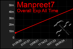 Total Graph of Manpreet7