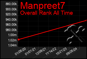 Total Graph of Manpreet7