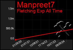 Total Graph of Manpreet7