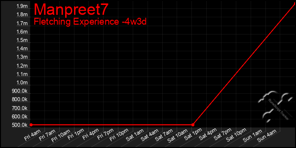 Last 31 Days Graph of Manpreet7
