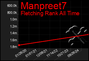 Total Graph of Manpreet7