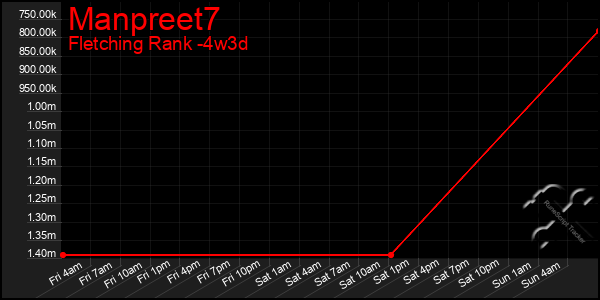Last 31 Days Graph of Manpreet7