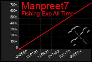 Total Graph of Manpreet7