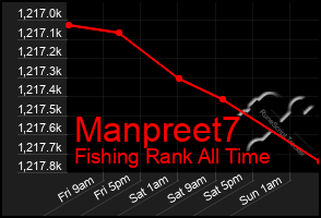 Total Graph of Manpreet7