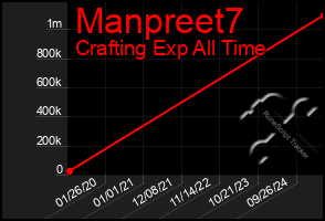 Total Graph of Manpreet7