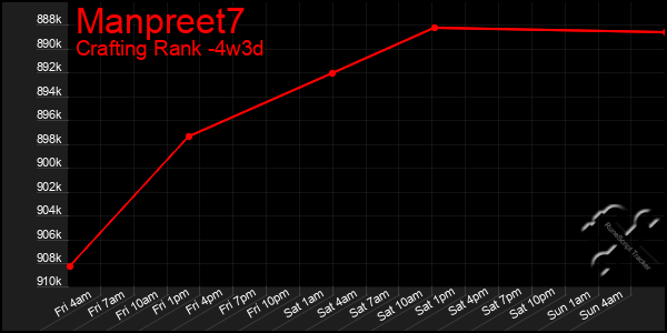 Last 31 Days Graph of Manpreet7