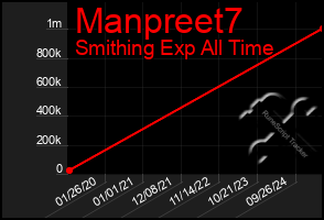 Total Graph of Manpreet7