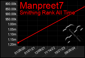 Total Graph of Manpreet7