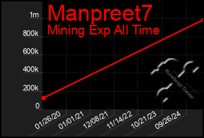 Total Graph of Manpreet7