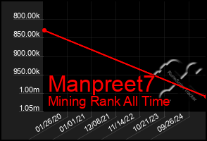 Total Graph of Manpreet7