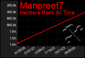 Total Graph of Manpreet7