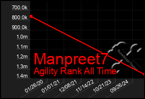Total Graph of Manpreet7