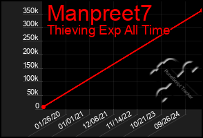 Total Graph of Manpreet7