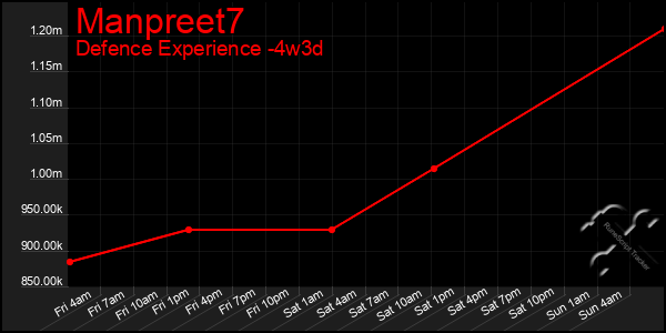 Last 31 Days Graph of Manpreet7