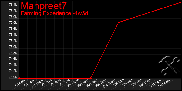 Last 31 Days Graph of Manpreet7