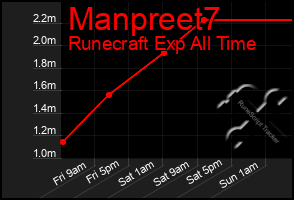 Total Graph of Manpreet7