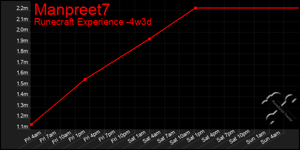 Last 31 Days Graph of Manpreet7