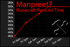 Total Graph of Manpreet7