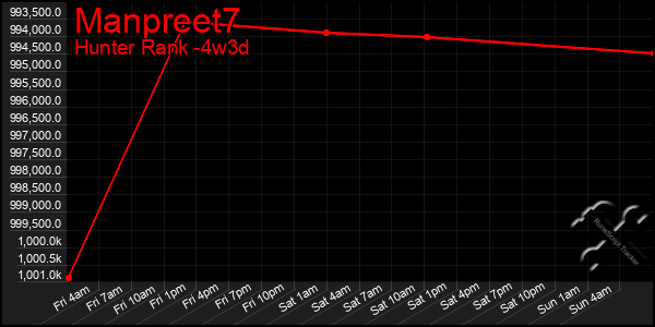 Last 31 Days Graph of Manpreet7