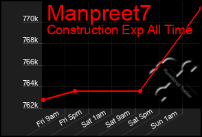 Total Graph of Manpreet7