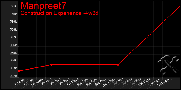 Last 31 Days Graph of Manpreet7