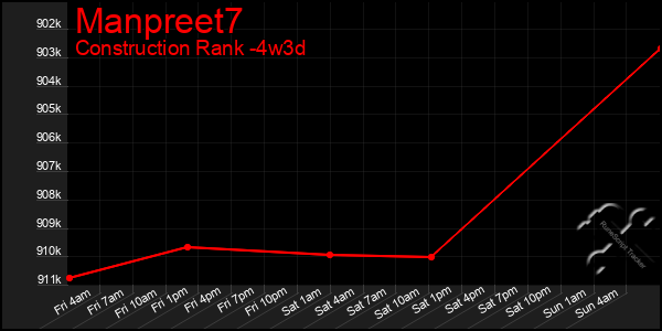 Last 31 Days Graph of Manpreet7