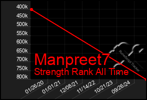 Total Graph of Manpreet7