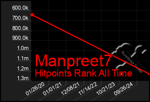 Total Graph of Manpreet7