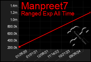 Total Graph of Manpreet7