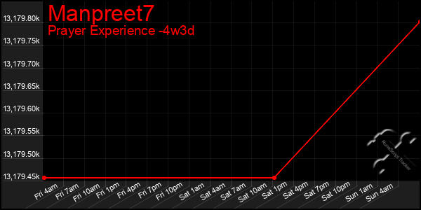 Last 31 Days Graph of Manpreet7