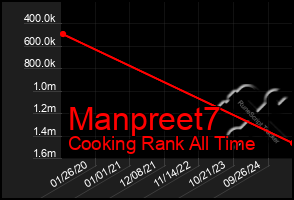 Total Graph of Manpreet7