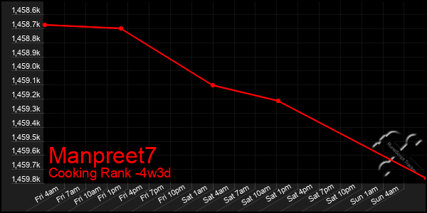 Last 31 Days Graph of Manpreet7