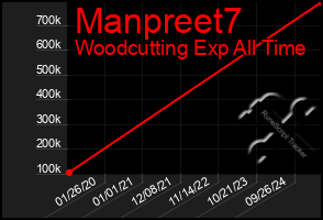 Total Graph of Manpreet7