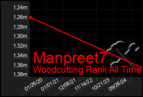 Total Graph of Manpreet7