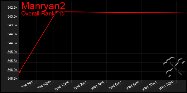 Last 24 Hours Graph of Manryan2