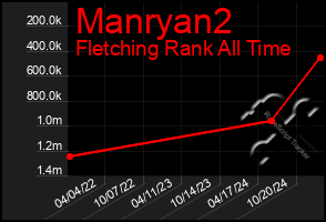 Total Graph of Manryan2