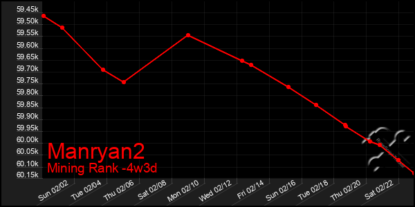 Last 31 Days Graph of Manryan2