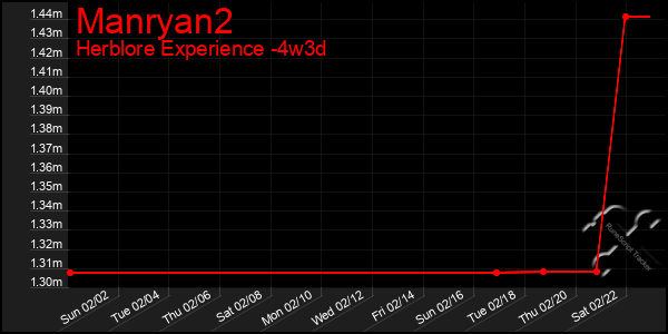 Last 31 Days Graph of Manryan2