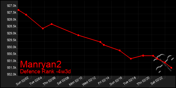 Last 31 Days Graph of Manryan2